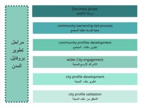 خطوات عمل تطوير ملف المدينة